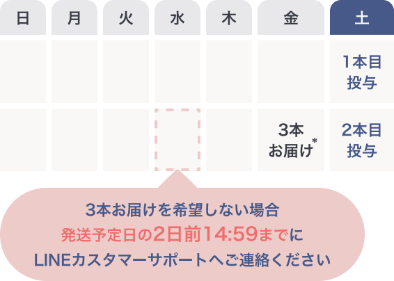 定期配送サイクル