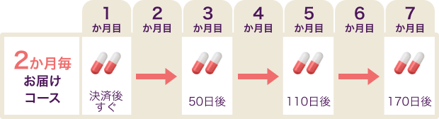 定期配送サイクル