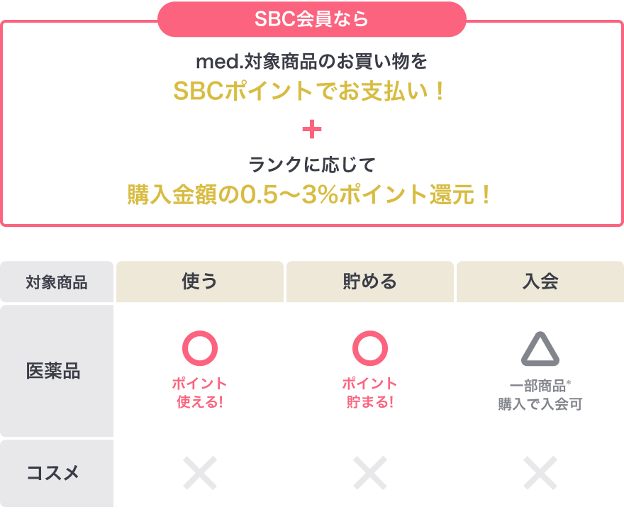 SBC会員なら med.対象商品のお買い物をSBCポイントでお支払い！+ランクに応じて購入金額の0.5～3%ポイント還元！