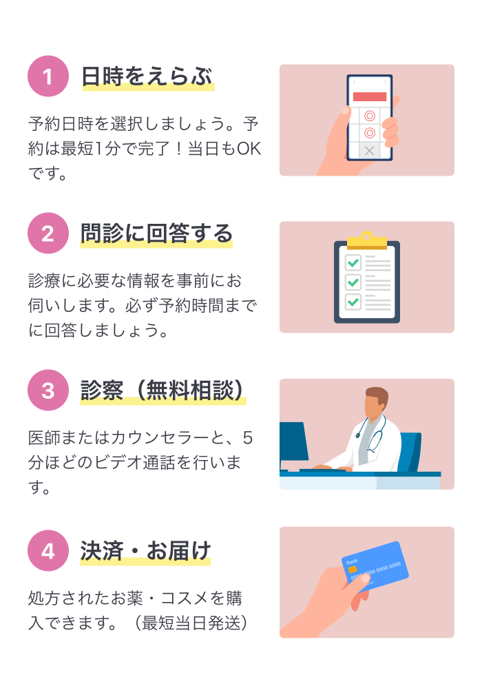 日時をえらぶオンライン診療から購入までスマホで簡単に処方してもらえる！1予約日時を選択しましょう。予約は最短1分で完了！当日もOKです。2問診に回答する診療に必要な情報を事前にお伺いします。必ず予約時間までに回答しましょう。3診察（無料相談）医師またはカウンセラーと、5分ほどのビデオ通話を行います。4決済・お届け処方されたお薬・コスメを購入できます。（最短当日発送）