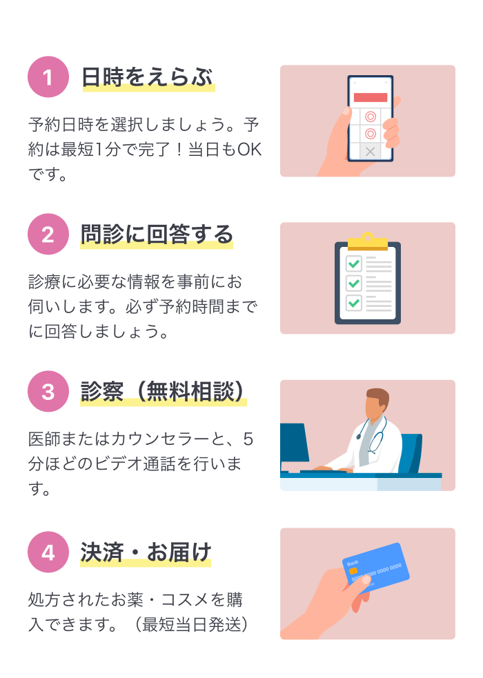 1日時をえらぶオンライン診療から購入まで予約日時を選択しましょう。予約は最短1分で完了！当日もOKです。,2問診に回答する診療に必要な情報を事前にお伺いします。必ず予約時間までに回答しましょう。,3カレンダーからご希望の診察日・時間で予約します。診察（無料相談）医師またはカウンセラーと、5分ほどのビデオ通話を行います。,4決済・お届け処方されたお薬・コスメを購入できます。（最短当日発送）