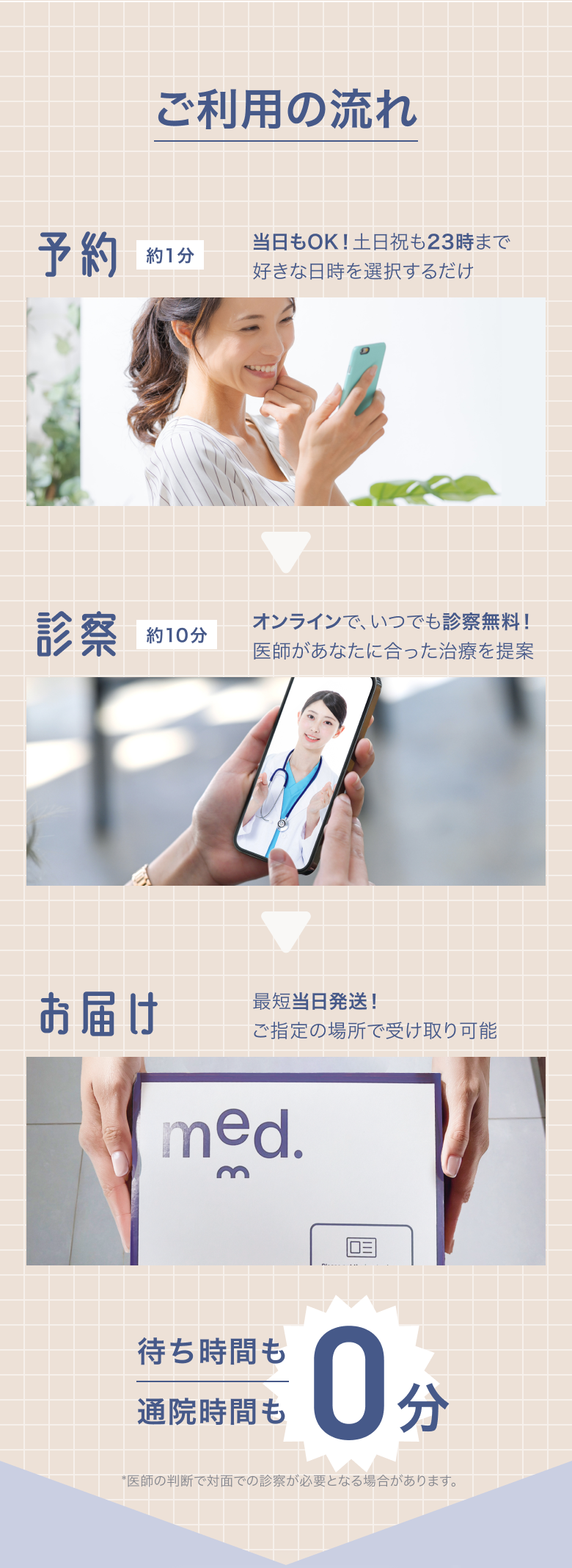 ご利用の流れ　1,予約　約1分　当日もOK！土日祝も23時まで好きな日時を選択するだけ。2,診察　約10分　オンラインでいつでも診察無料。3,　お届け　最短当日発送！　ご指定の場所で受け取り可能。待ち時間も通院時間も0分