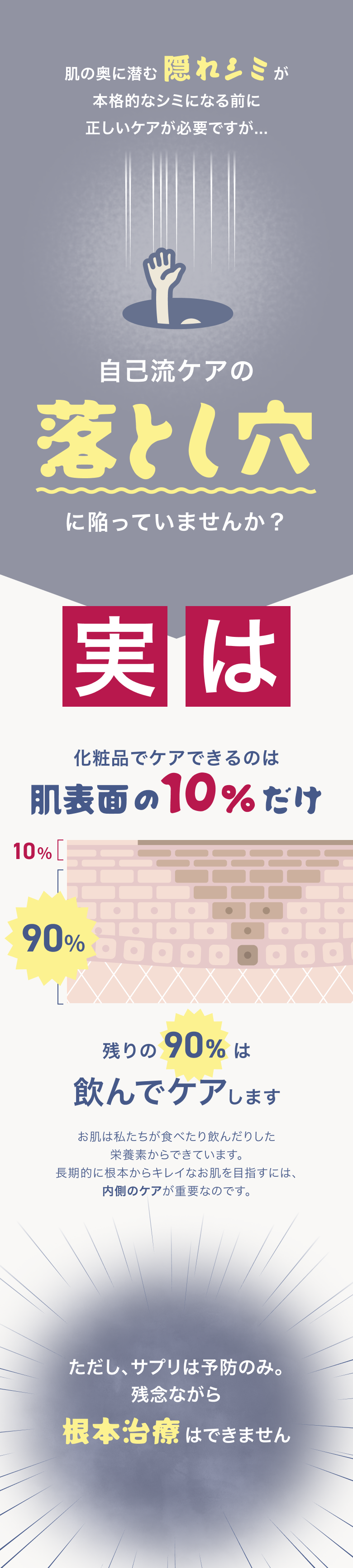 肌の奥に潜む隠れシミが本格的なしみになる前に正しいケアが必要ですが…　自己流ケアの落とし穴に嵌まっていませんか？　実は化粧品でケアできるのは肌表面の10％だけ　残りの90％は飲んでケアします。　